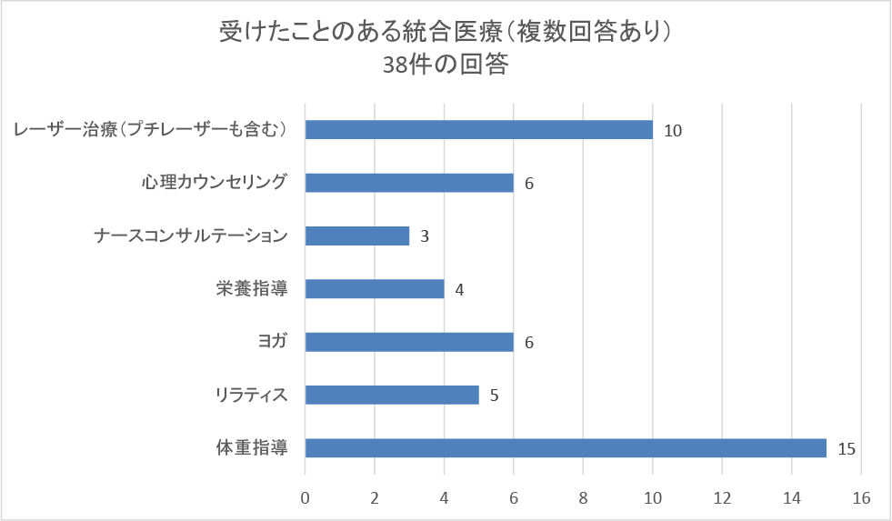 受けたことのある統合医療（複数回答あり）38件の回答