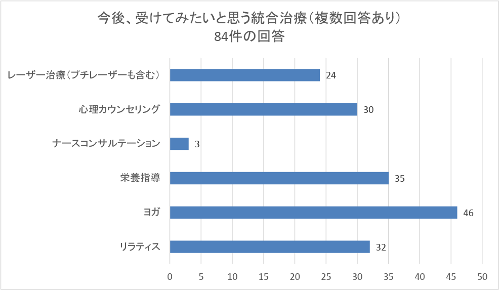 今後、受けてみたいと思う統合治療（複数回答あり）84件の回答